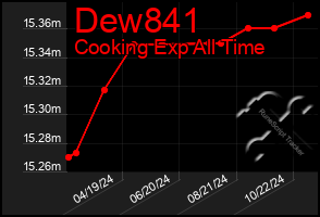 Total Graph of Dew841