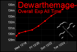 Total Graph of Dewarthemage