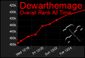 Total Graph of Dewarthemage