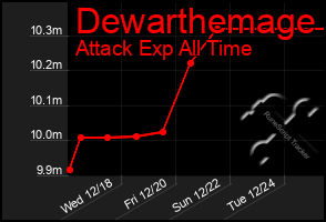 Total Graph of Dewarthemage