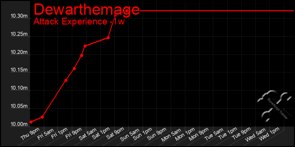 Last 7 Days Graph of Dewarthemage