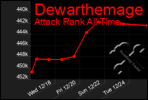 Total Graph of Dewarthemage