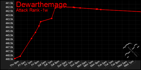 Last 7 Days Graph of Dewarthemage