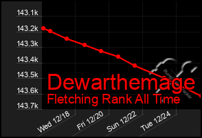 Total Graph of Dewarthemage