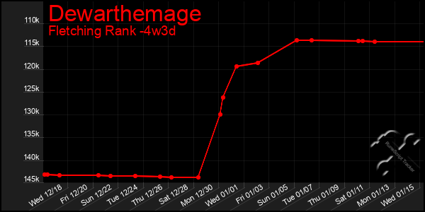 Last 31 Days Graph of Dewarthemage