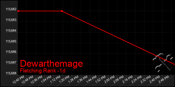 Last 24 Hours Graph of Dewarthemage