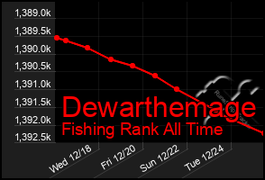 Total Graph of Dewarthemage