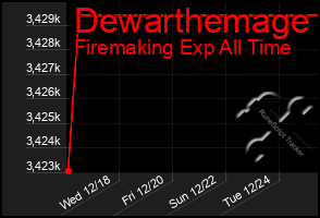 Total Graph of Dewarthemage