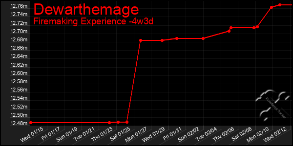 Last 31 Days Graph of Dewarthemage