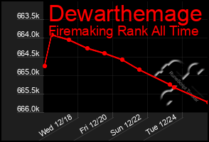 Total Graph of Dewarthemage