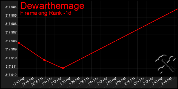 Last 24 Hours Graph of Dewarthemage