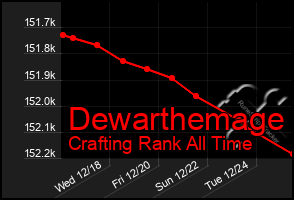 Total Graph of Dewarthemage