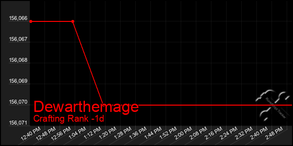 Last 24 Hours Graph of Dewarthemage