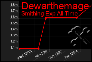 Total Graph of Dewarthemage