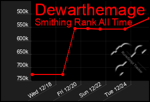 Total Graph of Dewarthemage