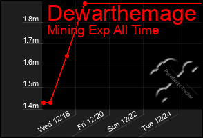 Total Graph of Dewarthemage