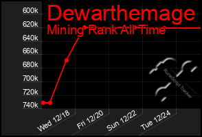 Total Graph of Dewarthemage