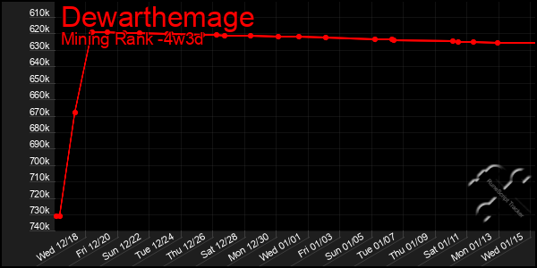 Last 31 Days Graph of Dewarthemage