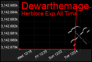 Total Graph of Dewarthemage