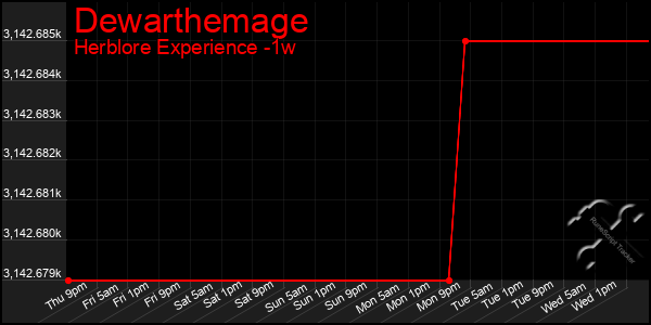 Last 7 Days Graph of Dewarthemage