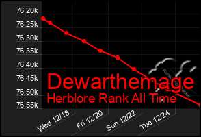 Total Graph of Dewarthemage