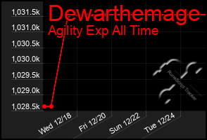 Total Graph of Dewarthemage