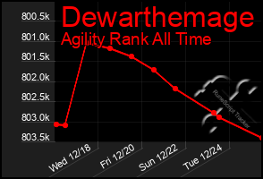 Total Graph of Dewarthemage