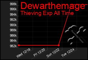 Total Graph of Dewarthemage