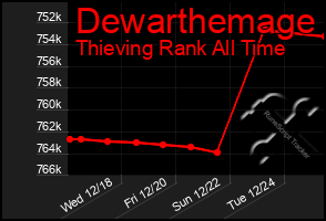 Total Graph of Dewarthemage