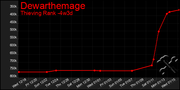 Last 31 Days Graph of Dewarthemage