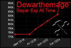 Total Graph of Dewarthemage