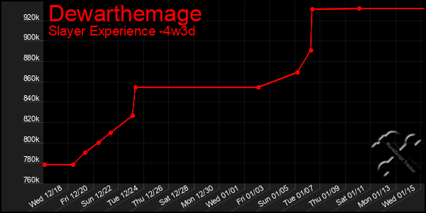 Last 31 Days Graph of Dewarthemage