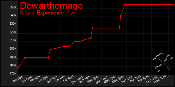 Last 7 Days Graph of Dewarthemage