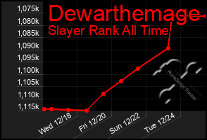 Total Graph of Dewarthemage