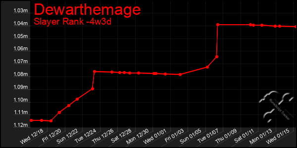 Last 31 Days Graph of Dewarthemage