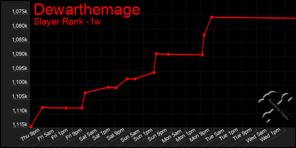 Last 7 Days Graph of Dewarthemage