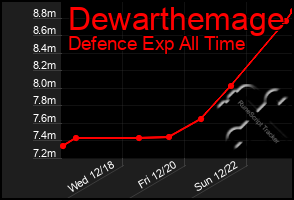 Total Graph of Dewarthemage