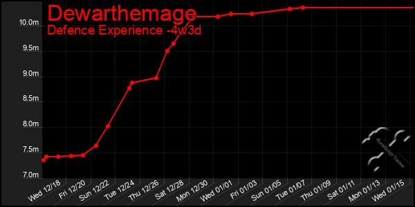 Last 31 Days Graph of Dewarthemage