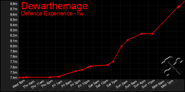 Last 7 Days Graph of Dewarthemage