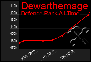 Total Graph of Dewarthemage