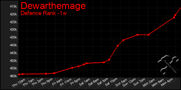 Last 7 Days Graph of Dewarthemage