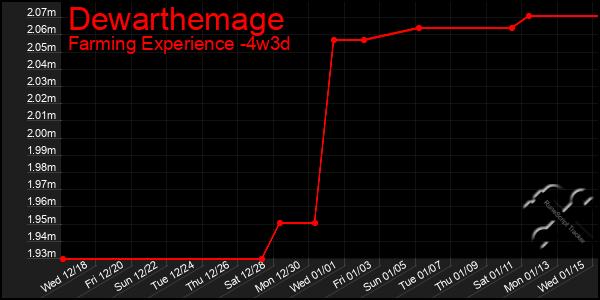 Last 31 Days Graph of Dewarthemage