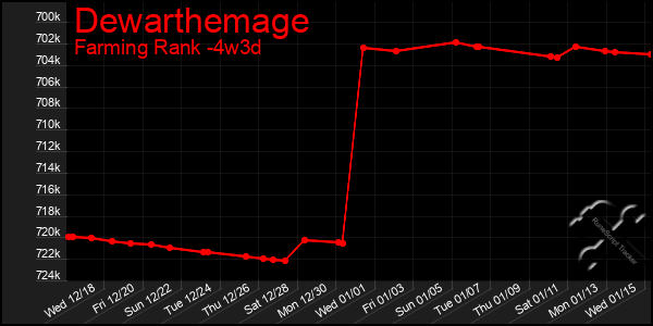 Last 31 Days Graph of Dewarthemage