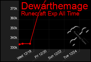 Total Graph of Dewarthemage