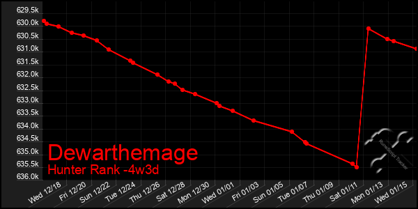 Last 31 Days Graph of Dewarthemage