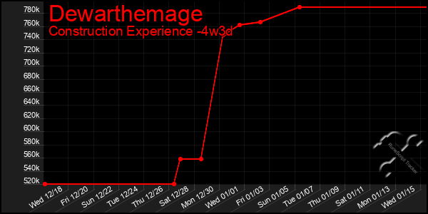 Last 31 Days Graph of Dewarthemage