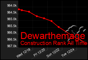 Total Graph of Dewarthemage