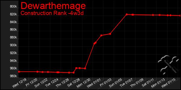 Last 31 Days Graph of Dewarthemage