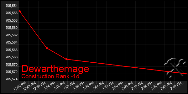 Last 24 Hours Graph of Dewarthemage