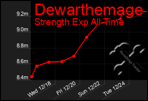 Total Graph of Dewarthemage